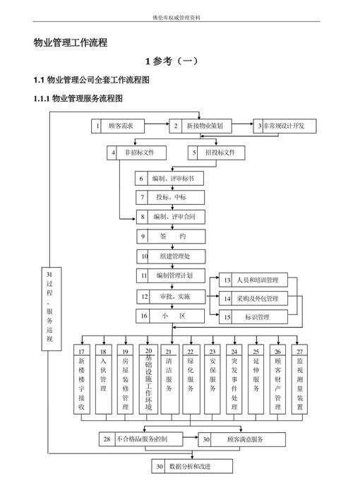 (一)物业管理公司全套工作流程图物业管理服务流程图1顾客需求7投标