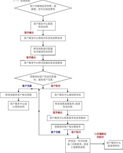 浅谈物业管理客户服务管理工作(图3)