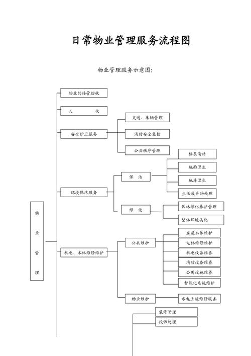 日常物业管理服务流程图