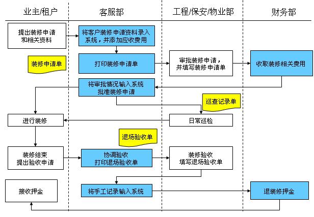 一些别墅住宅类的物业用什么管理系统最好?