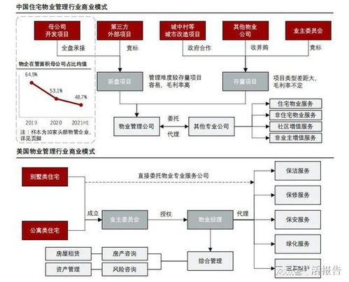 重磅 2022年中国物业管理行业发行投资活报告 正式发布