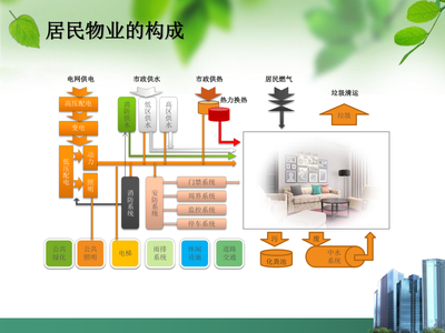 创建现代物业管理和服务