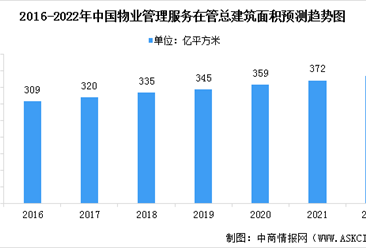 2022年中国物业管理服务市场现状预测分析:总收益增加(图)