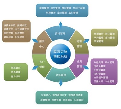 蓝海灵豚房地产行业售楼管理解决方案