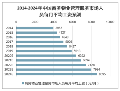 2020年-2024年中国商业物业管理分析