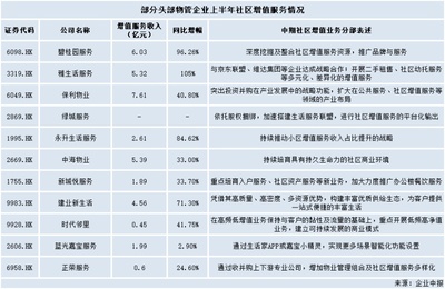 社区增值业务登物管风口,蓝光嘉宝能否化规模为营收?