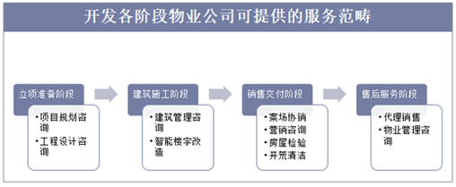 2018年物业管理行业现状与业务分析,智慧物业时代即将开启「图」