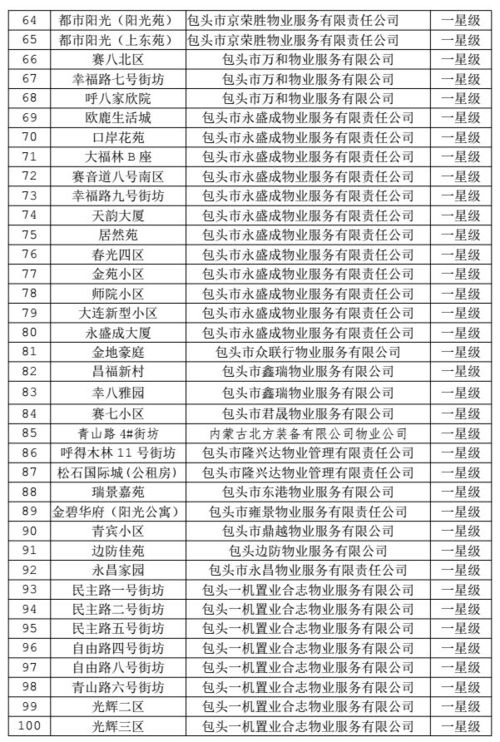 附详细名单 包头440个住宅小区物业管理服务有了 星级 你家小区物业是 几星