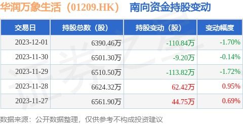 华润万象生活 01209.hk 12月1日南向资金减持110.84万股