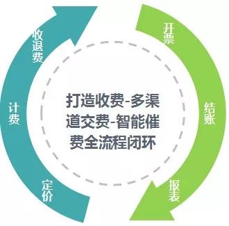 物业费还靠人工收缴?田丁助力智慧物业管理服务升级